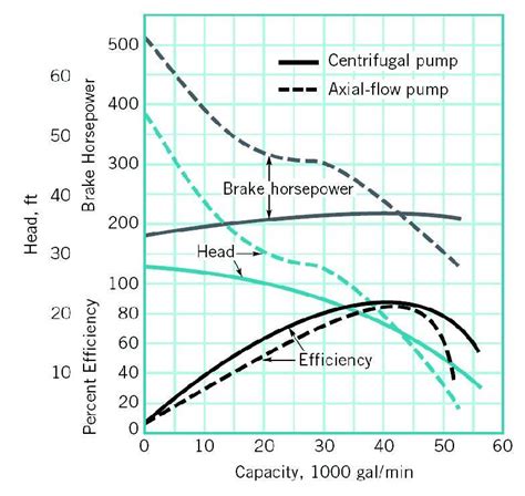 bhp of centrifugal pump|centrifugal pump brake horsepower.